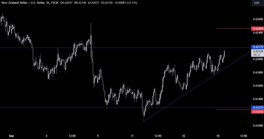 NZDUSD Technical Analysis