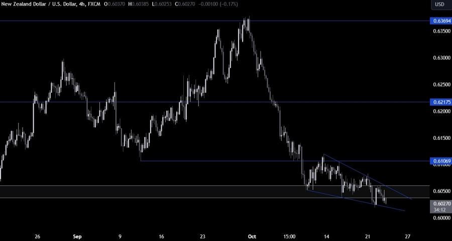 NZDUSD Technical Analysis