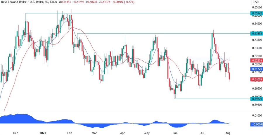 NZDUSD Technical Analysis