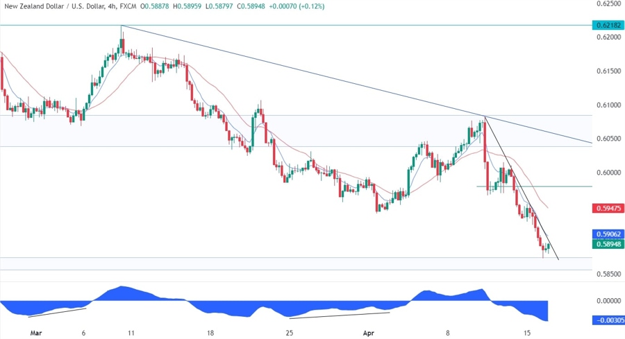 NZDUSD Technical Analysis