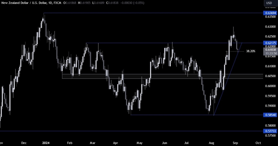 NZDUSD Technical Analysis