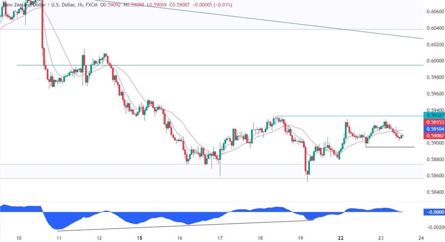 NZDUSD Technical Analysis