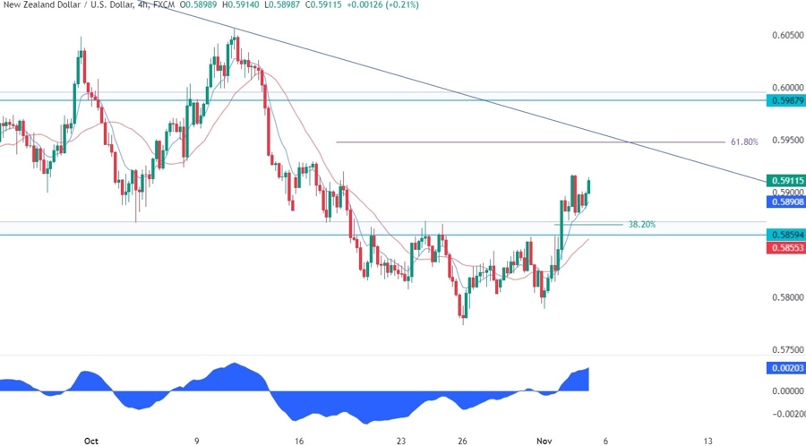 NZDUSD Technical Analysis