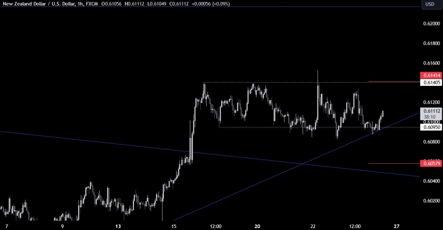 NZDUSD Technical Analysis