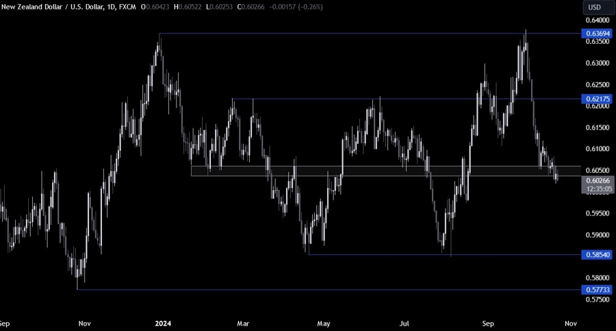 NZDUSD Technical Analysis