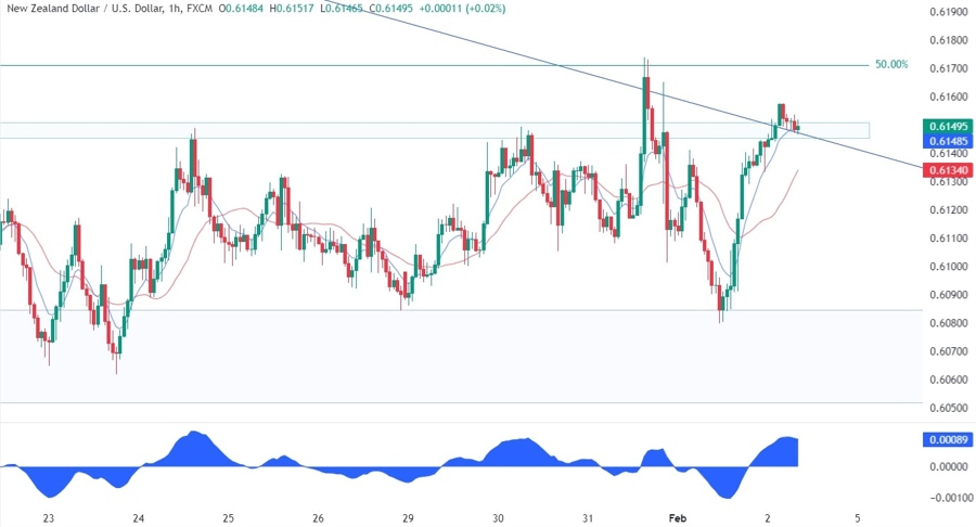 NZDUSD Technical Analysis