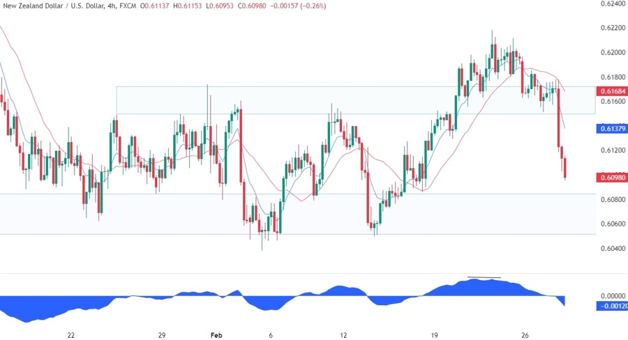 NZDUSD Technical Analysis