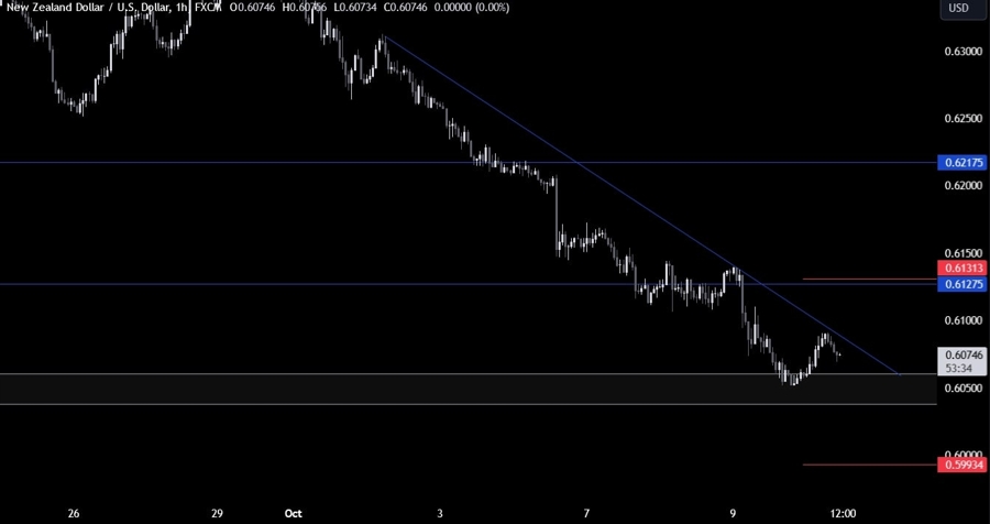 NZDUSD Technical Analysis