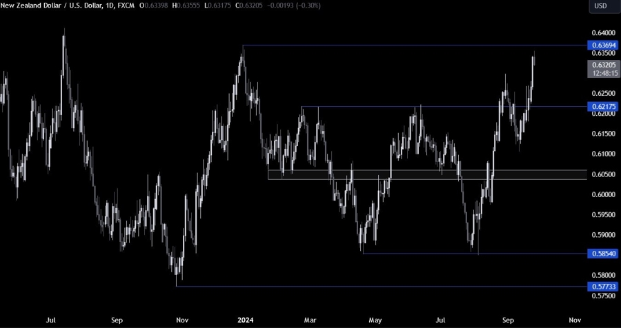 NZDUSD Technical Analysis