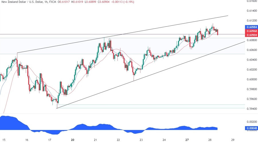 NZDUSD Technical Analysis