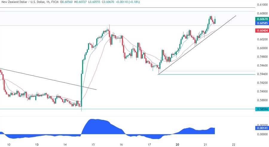 NZDUSD Technical Analysis