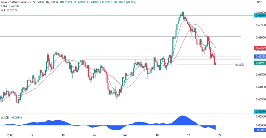 NZDUSD Technical Analysis