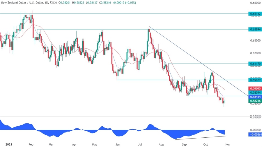 NZDUSD Technical Analysis