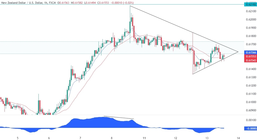 NZDUSD Technical Analysis