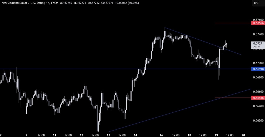 NZDUSD Technical Analysis