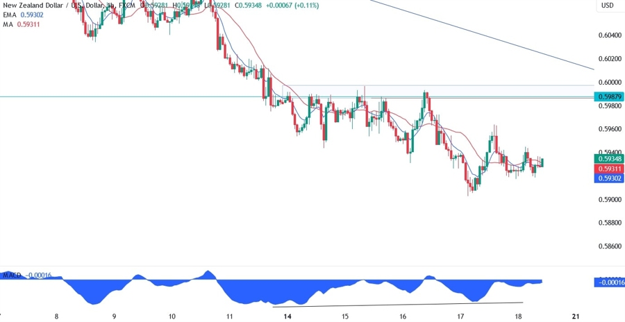 NZDUSD Technical Analysis