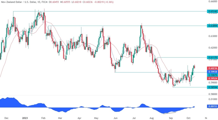 NZDUSD Technical Analysis