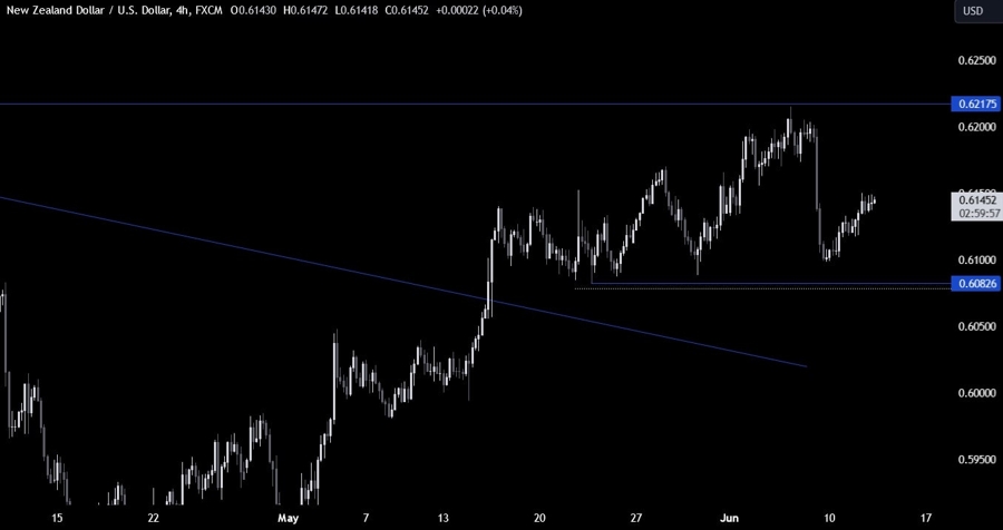 NZDUSD Technical Analysis