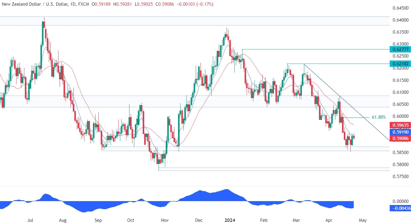 NZDUSD Technical Analysis