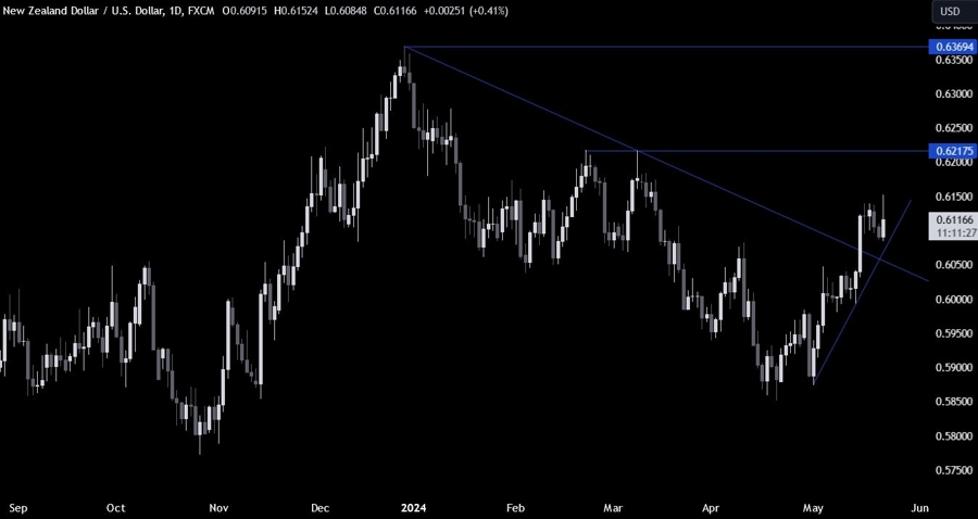 NZDUSD Technical Analysis