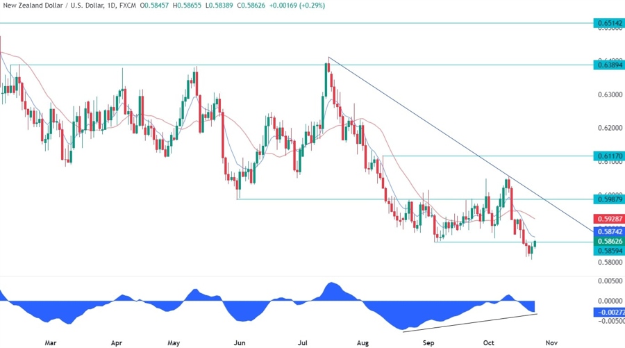 NZDUSD Technical Analysis