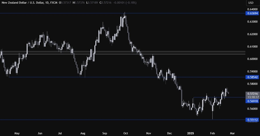NZDUSD Technical Analysis