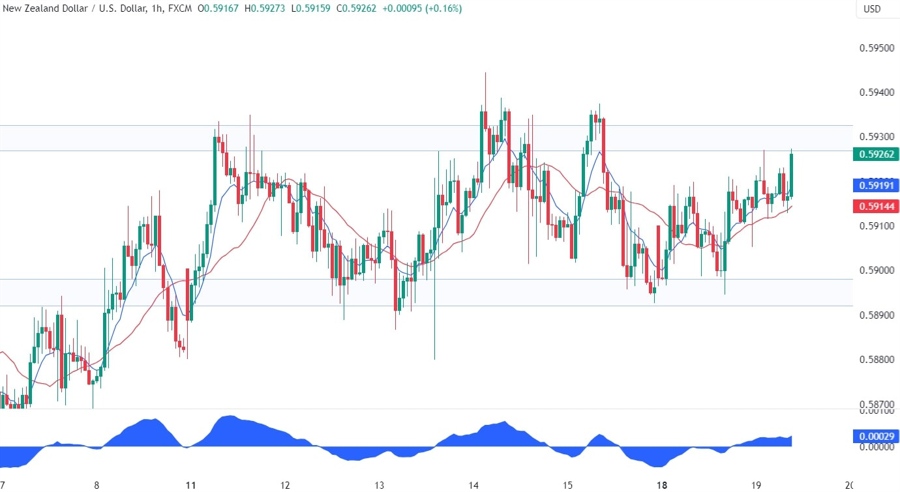 NZDUSD Technical Analysis