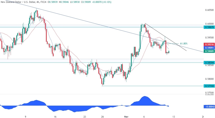 NZDUSD Technical Analysis
