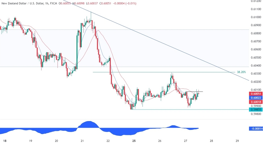 NZDUSD Technical Analysis