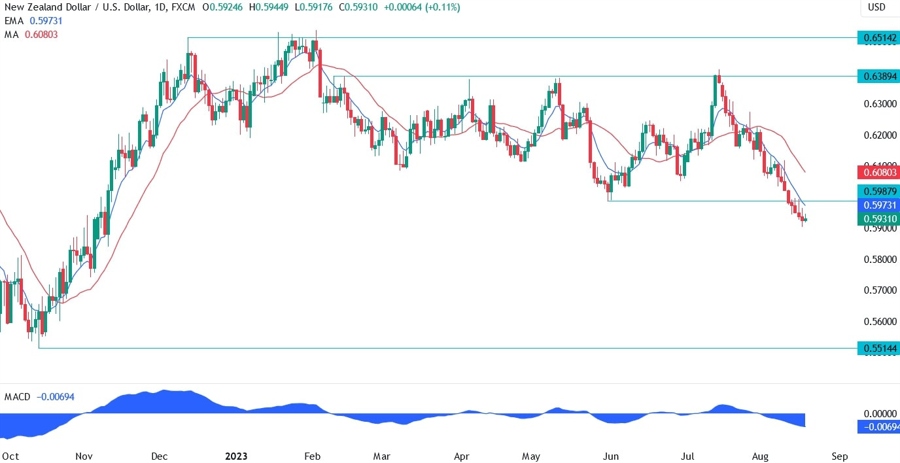 NZDUSD Technical Analysis