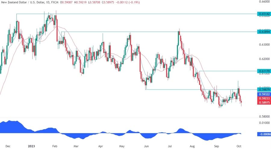 NZDUSD Technical Analysis