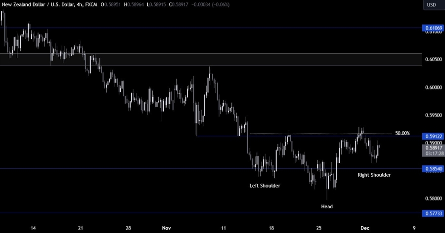 NZDUSD Technical Analysis