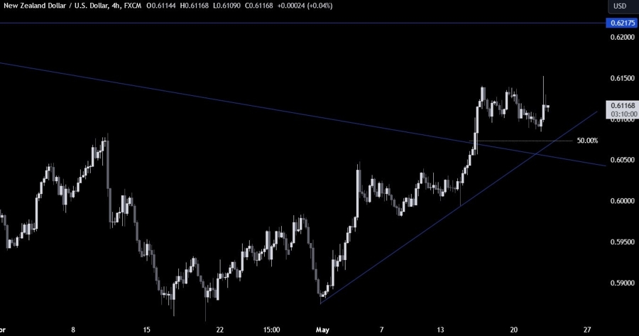 NZDUSD Technical Analysis