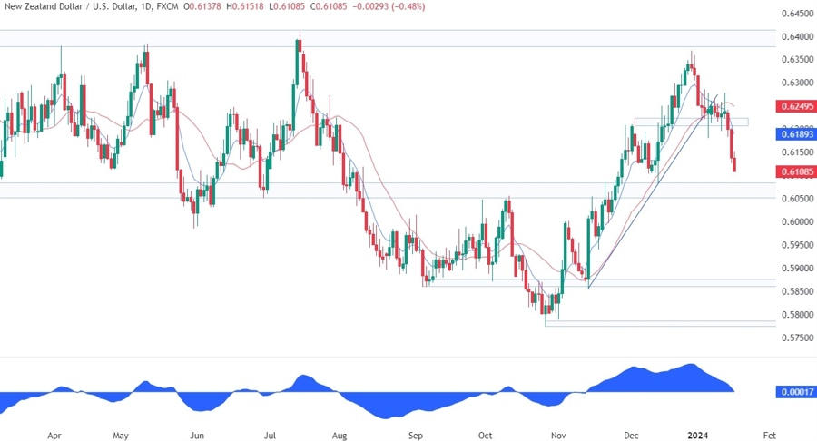 NZDUSD Technical Analysis