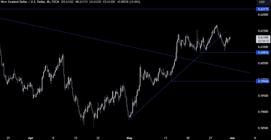 NZDUSD Technical Analysis