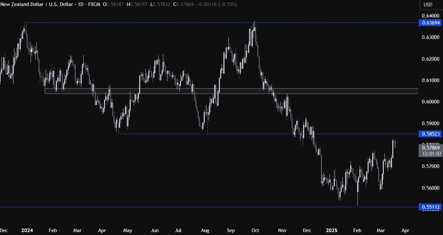 NZDUSD Technical Analysis