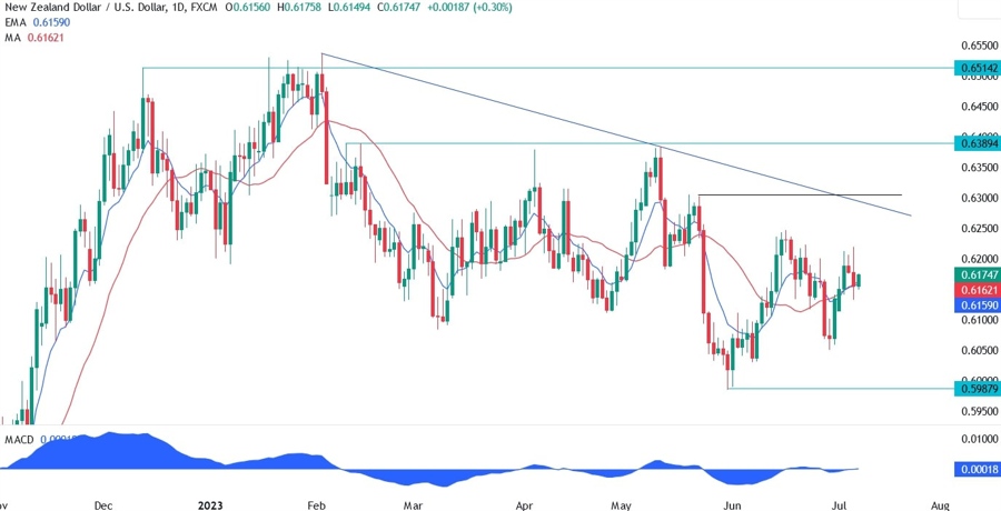 NZDUSD Technical Analysis