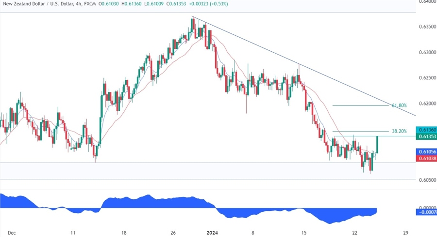 NZDUSD Technical Analysis