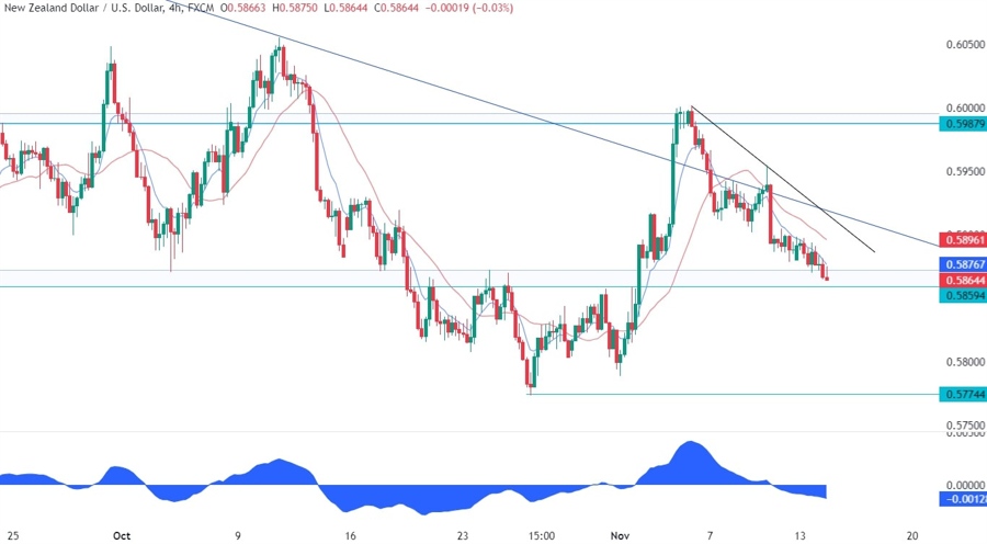 NZDUSD Technical Analysis