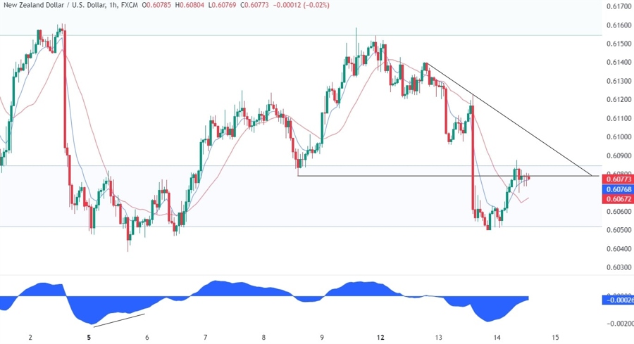 NZDUSD Technical Analysis