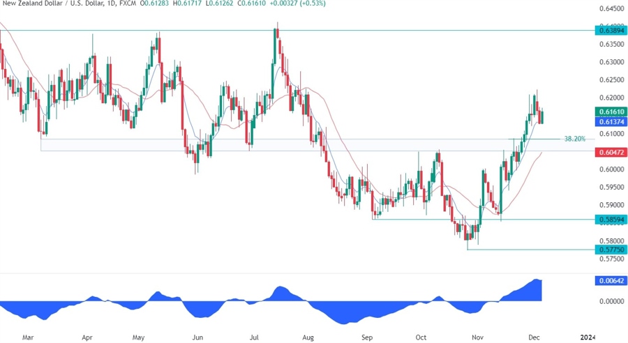 NZDUSD Technical Analysis