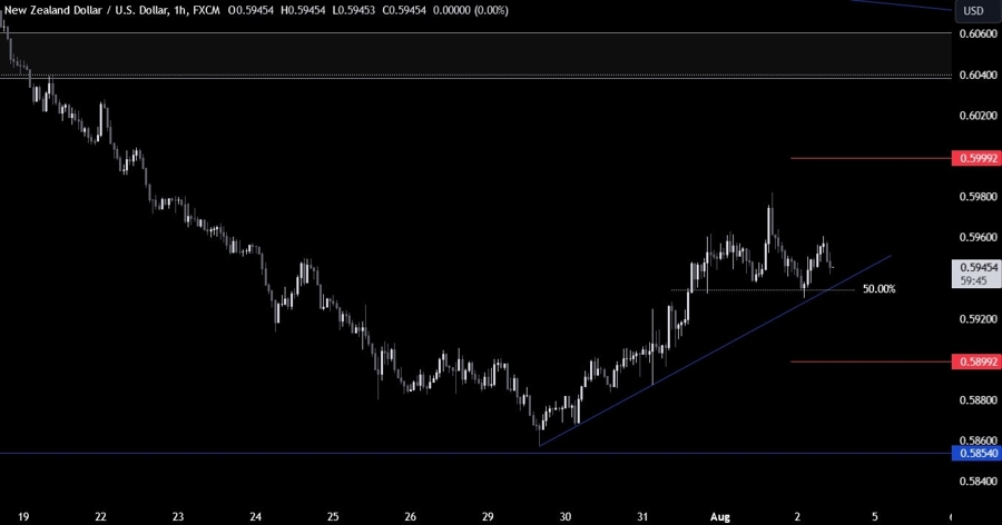 NZDUSD Technical Analysis