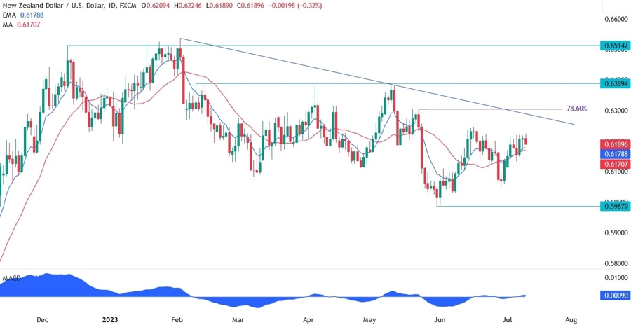 NZDUSD Technical Analysis