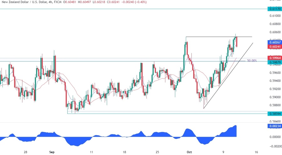 NZDUSD Technical Analysis