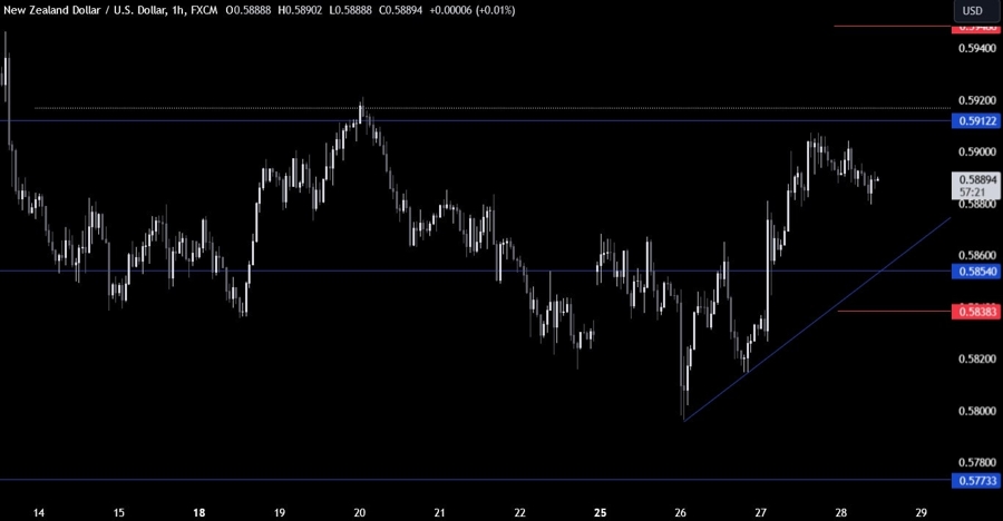 NZDUSD Technical Analysis