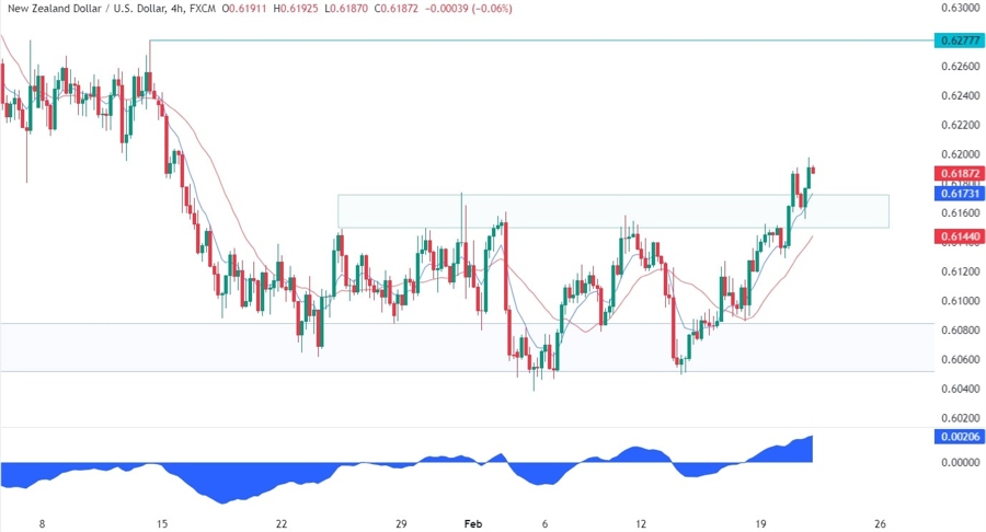 NZDUSD Technical Analysis