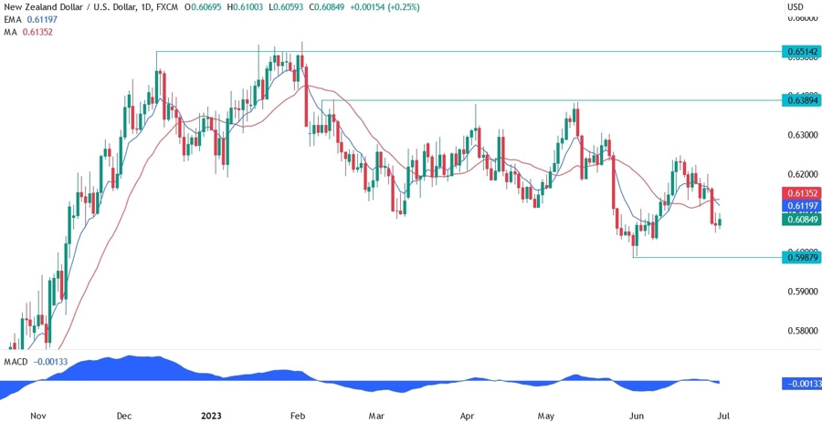 NZDUSD Technical Analysis