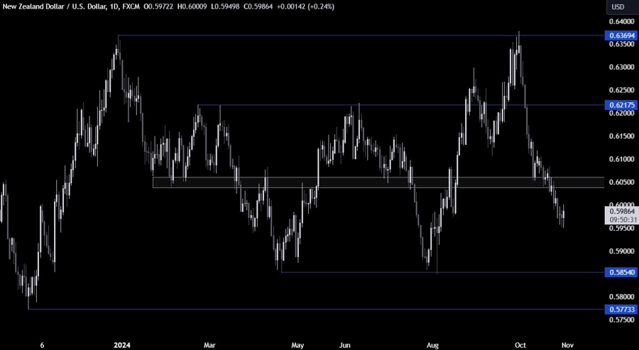 NZDUSD Technical Analysis