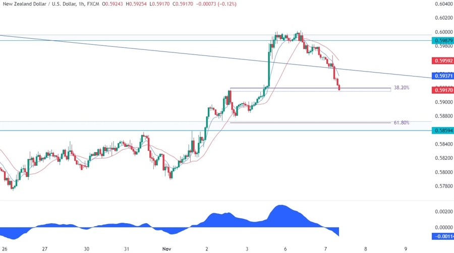 NZDUSD Technical Analysis
