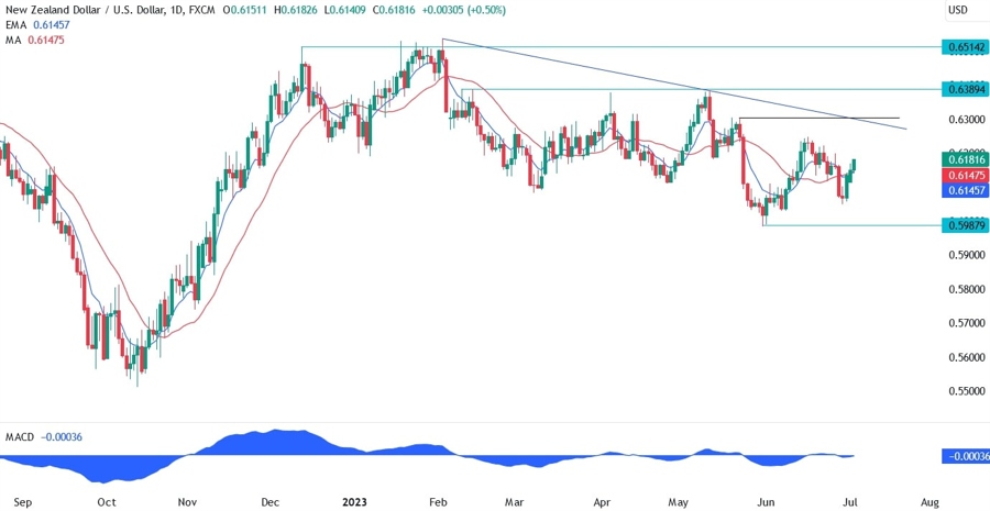 NZDUSD Technical Analysis